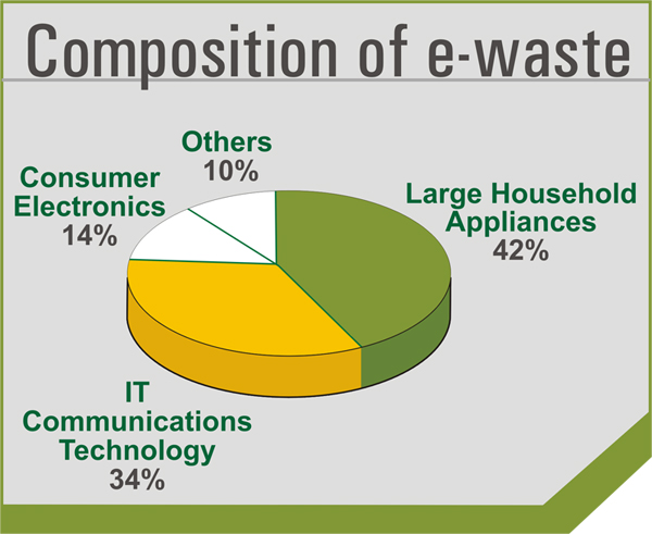 Simple GREEN Solutions To E Waste Travel Technology And More 